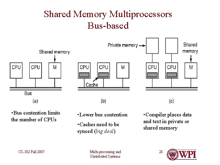 Shared Memory Multiprocessors Bus-based • Bus contention limits the number of CPUs CS-502 Fall