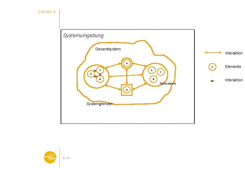 EXKURS Ψ Systemumgebung Gesamtsystem Interaktion A X C A B B Teilsysteme A Systemgrenzen EXKURS Ψ Systemumgebung Gesamtsystem Interaktion A X C A B B Teilsysteme A Systemgrenzen