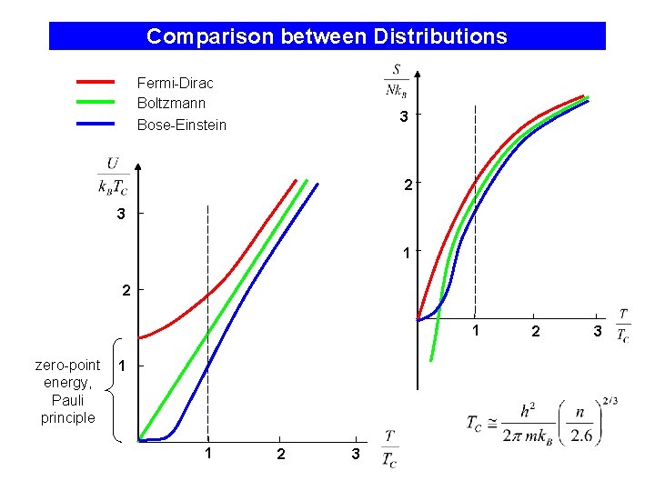 Comparison between Distributions Fermi-Dirac Boltzmann Bose-Einstein 3 2 3 1 2 1 zero-point energy,
