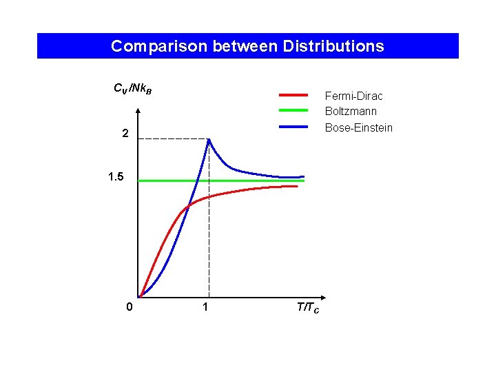 Comparison between Distributions CV /Nk. B Fermi-Dirac Boltzmann Bose-Einstein 2 1. 5 0 1