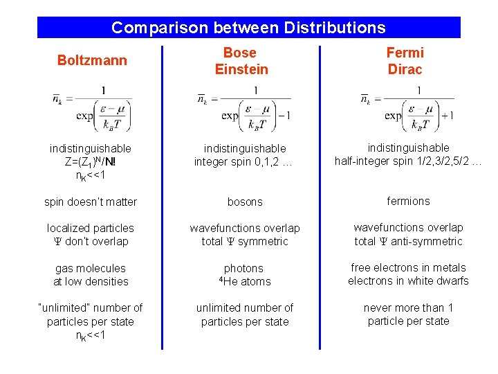 Comparison between Distributions Bose Einstein Fermi Dirac indistinguishable Z=(Z 1)N/N! n. K<<1 indistinguishable integer