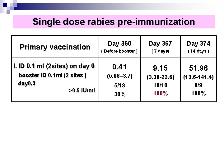 Single dose rabies pre-immunization Primary vaccination Day 360 Day 367 Day 374 ( Before