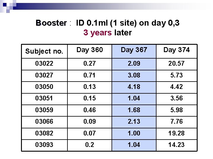 Booster : ID 0. 1 ml (1 site) on day 0, 3 3 years