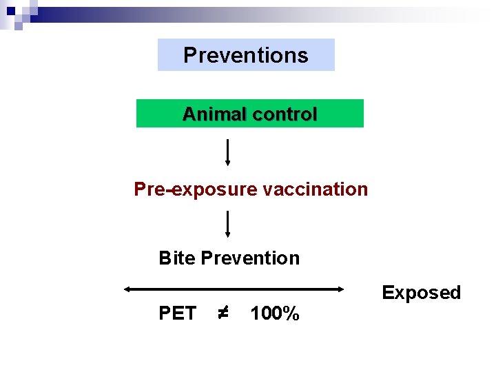 Preventions Animal control Pre-exposure vaccination Bite Prevention PET = 100% Exposed 