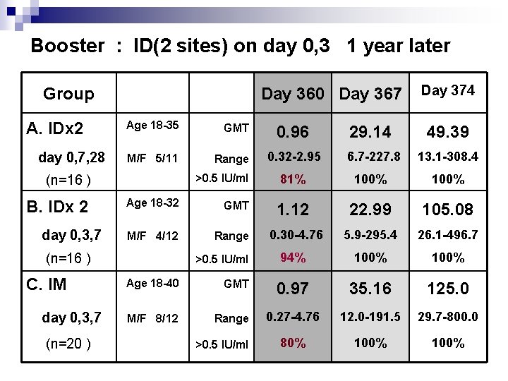 Booster : ID(2 sites) on day 0, 3 1 year later Group A. IDx