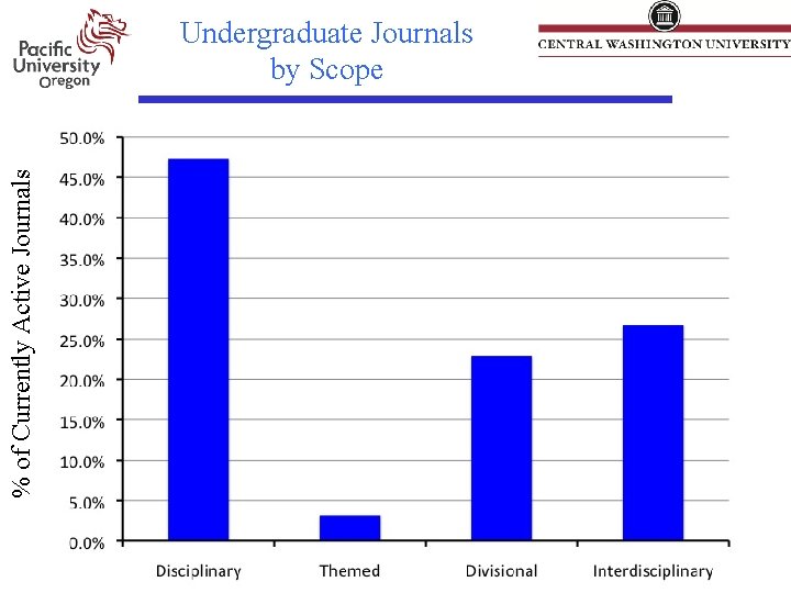 % of Currently Active Journals Undergraduate Journals by Scope % of Currently Active Journals Undergraduate Journals by Scope
