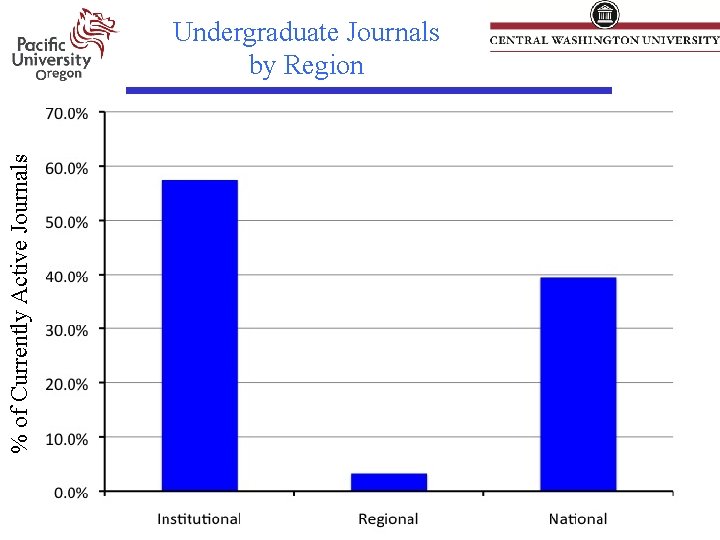 % of Currently Active Journals Undergraduate Journals by Region 