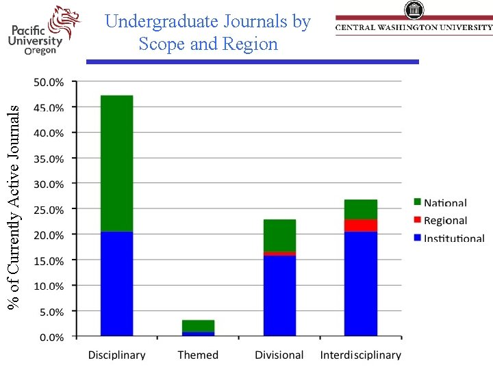 % of Currently Active Journals Undergraduate Journals by Scope and Region 