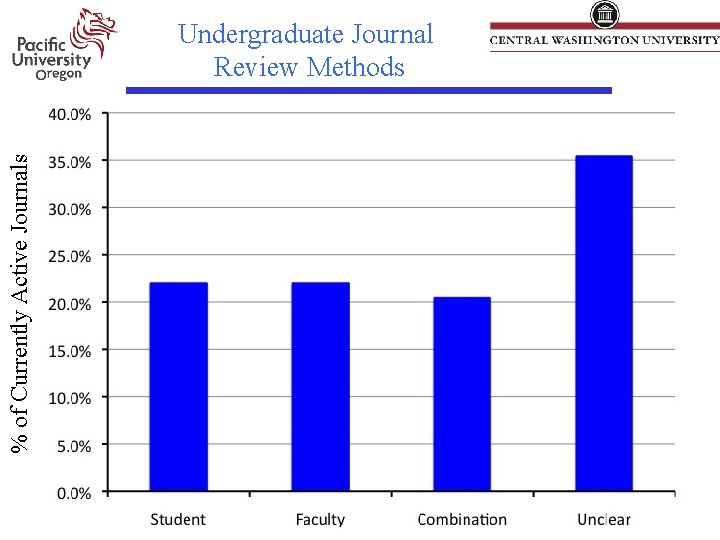 % of Currently Active Journals Undergraduate Journal Review Methods % of Currently Active Journals Undergraduate Journal Review Methods