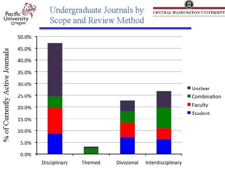 % of Currently Active Journals Undergraduate Journals by Scope and Review Method 