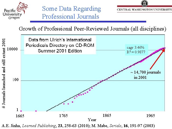 Some Data Regarding Professional Journals # Journals launched and still extant 2001 Growth of