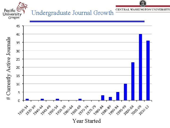 # Currently Active Journals Undergraduate Journal Growth Year Started 