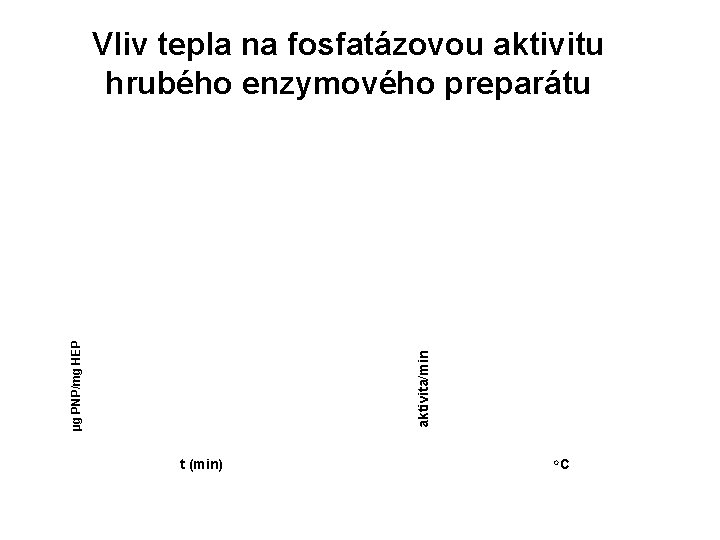 aktivita/min µg PNP/mg HEP Vliv tepla na fosfatázovou aktivitu hrubého enzymového preparátu t (min)