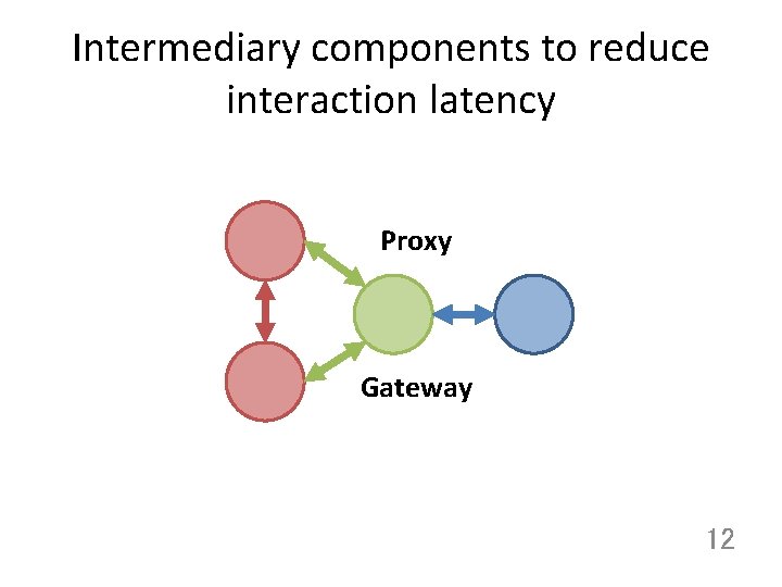Intermediary components to reduce interaction latency Proxy Gateway 12 