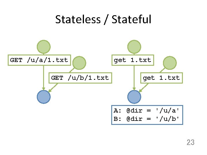 Stateless / Stateful GET /u/a/1. txt GET /u/b/1. txt get 1. txt A: @dir