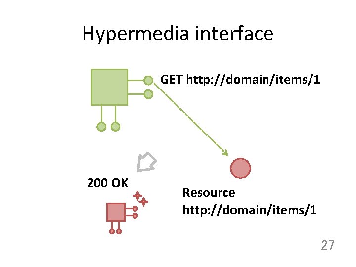 Hypermedia interface GET http: //domain/items/1 200 OK Resource http: //domain/items/1 27 