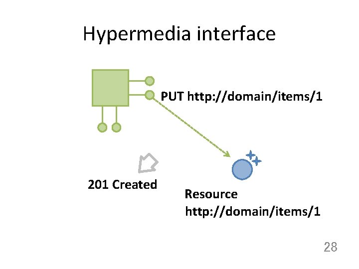 Hypermedia interface PUT http: //domain/items/1 201 Created Resource http: //domain/items/1 28 