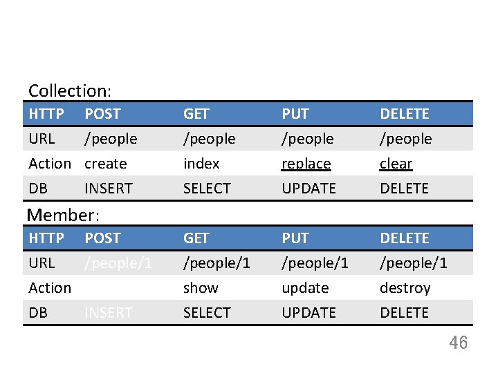 Collection: HTTP POST URL /people Action create GET /people index PUT /people replace DELETE