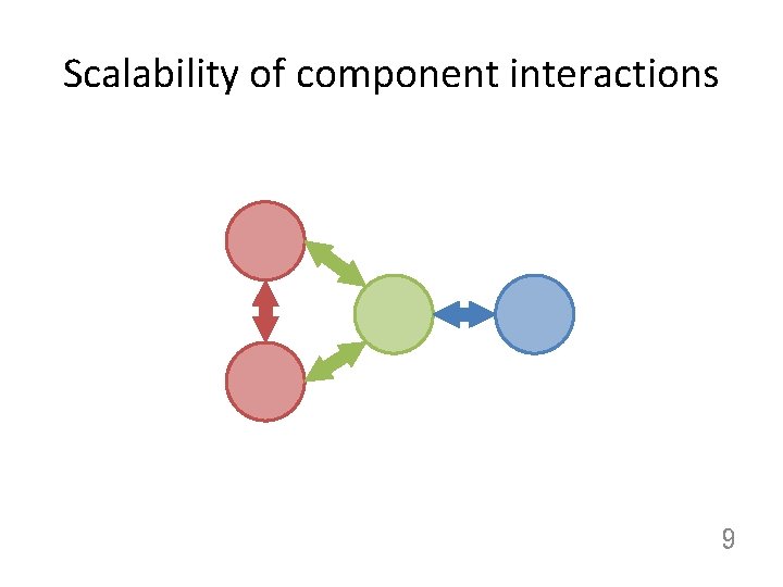 Scalability of component interactions 9 