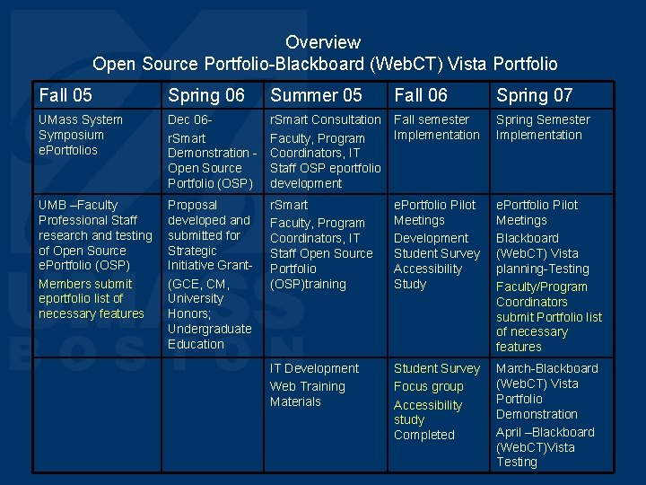 Overview Open Source Portfolio-Blackboard (Web. CT) Vista Portfolio Fall 05 Spring 06 Summer 05