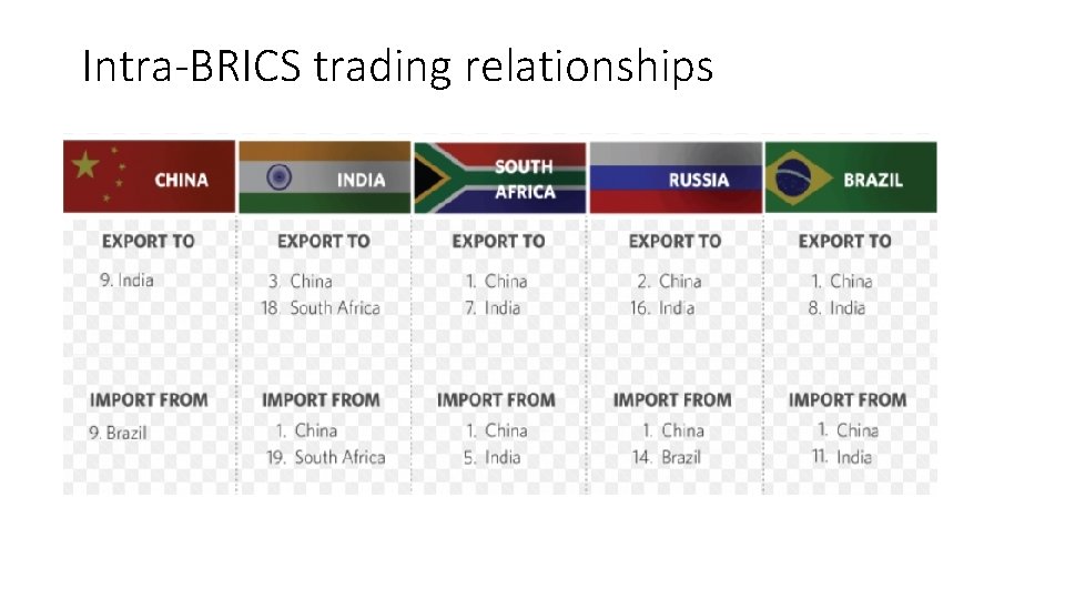 Intra-BRICS trading relationships 
