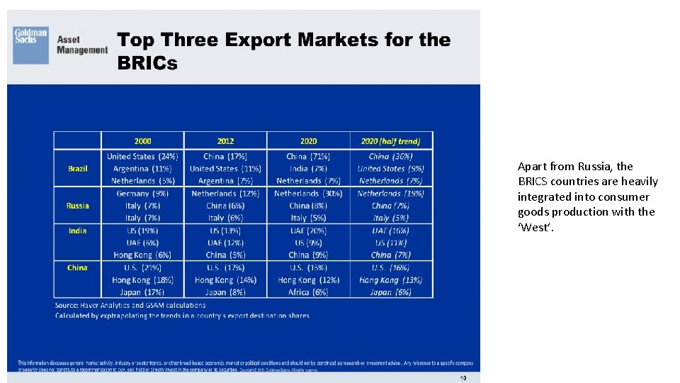 Apart from Russia, the BRICS countries are heavily integrated into consumer goods production with