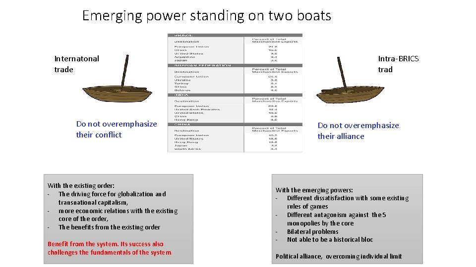 Emerging power standing on two boats Internatonal trade Do not overemphasize their conflict With