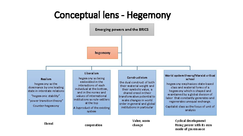 Conceptual lens - Hegemony Emerging powers and the BRICS hegemony Realism hegemony as the