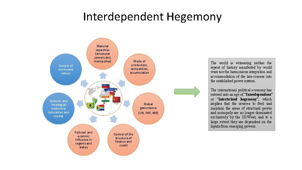 Interdependent Hegemony Material capacities (structural powers and monopolies) System of norms and values Mode