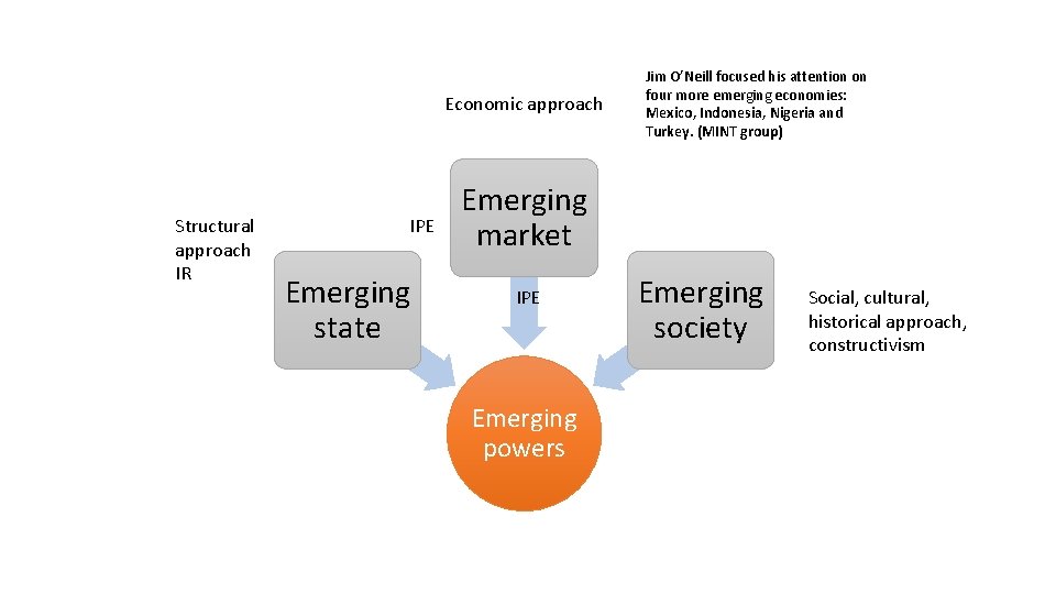 Economic approach Structural approach IR IPE Emerging state Jim O’Neill focused his attention on