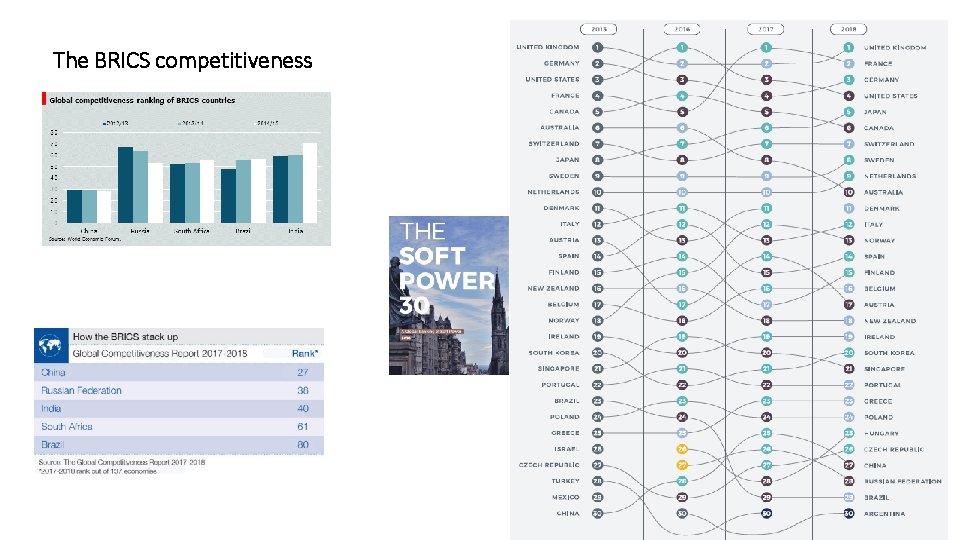 The BRICS competitiveness 