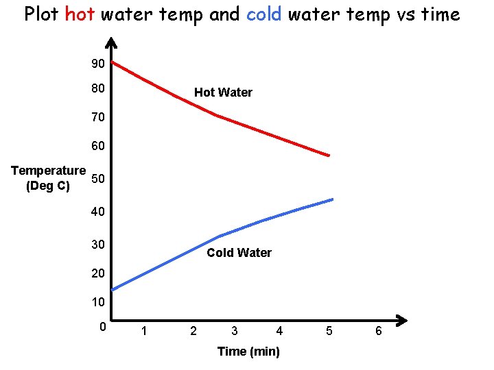 Heat Transfer Lab 8 th Grade Science Butler