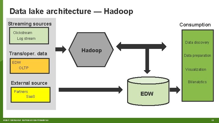 Data lake architecture — Hadoop Streaming sources Consumption Clickstream Log stream Trans/oper. data Data