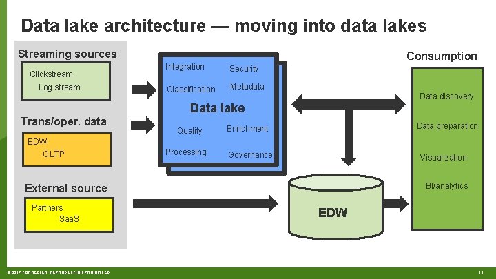 Data lake architecture — moving into data lakes Streaming sources Clickstream Log stream Consumption