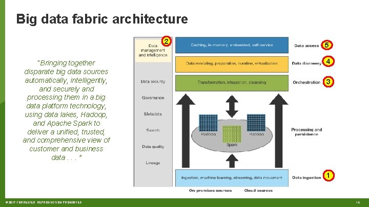 Big data fabric architecture 2 “Bringing together disparate big data sources automatically, intelligently, and
