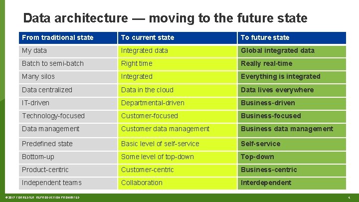 Data architecture — moving to the future state From traditional state To current state