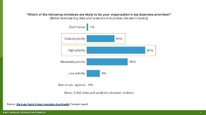 Source: Big Data Fabric Drives Innovation And Growth Forrester report © 2017 FORRESTER. REPRODUCTION