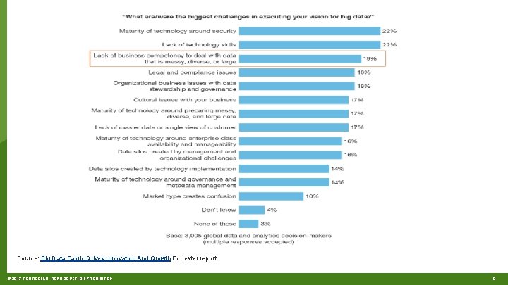 Source: Big Data Fabric Drives Innovation And Growth Forrester report © 2017 FORRESTER. REPRODUCTION