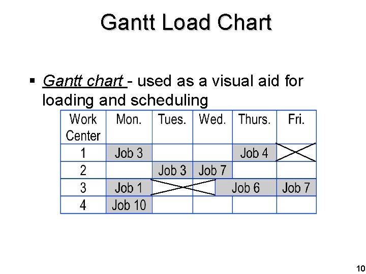 Gantt Load Chart § Gantt chart - used as a visual aid for loading