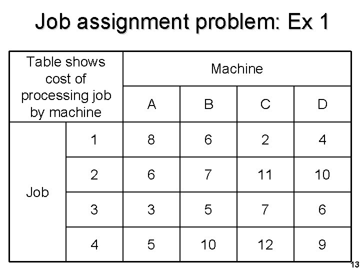 Job assignment problem: Ex 1 Table shows cost of processing job by machine Machine