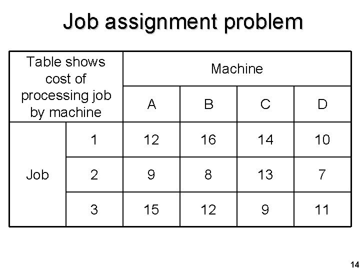 Job assignment problem Table shows cost of processing job by machine Job Machine A