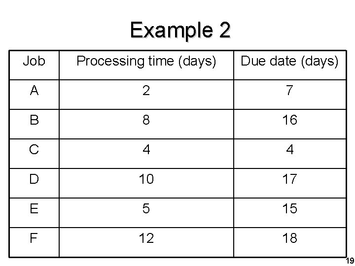 Example 2 Job Processing time (days) Due date (days) A 2 7 B 8