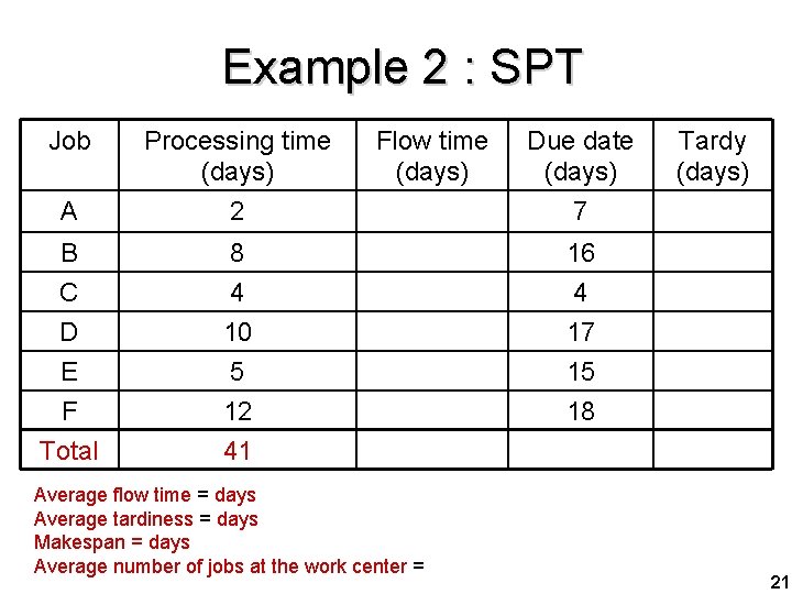 Example 2 : SPT Job A Processing time (days) 2 Flow time (days) B