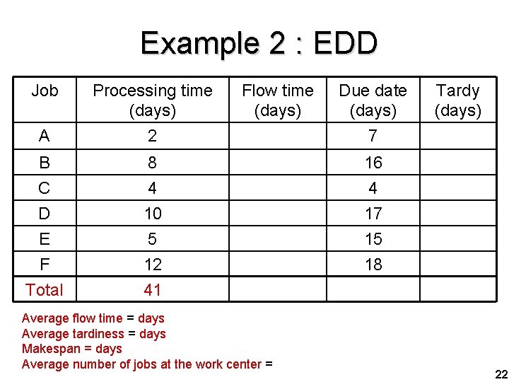 Example 2 : EDD Job A Processing time (days) 2 Flow time (days) B