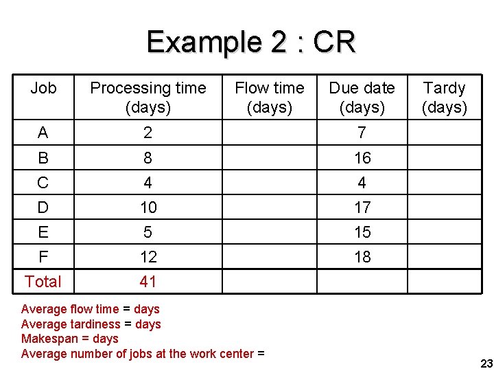 Example 2 : CR Job Processing time (days) Flow time (days) A 2 7