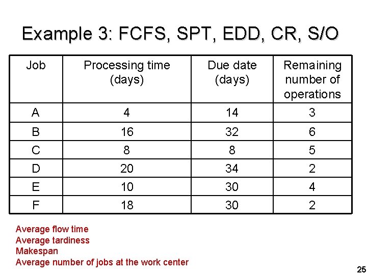 Example 3: FCFS, SPT, EDD, CR, S/O Job Processing time (days) Due date (days)