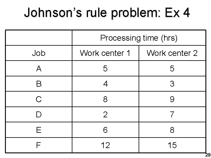 Johnson’s rule problem: Ex 4 Processing time (hrs) Job Work center 1 Work center