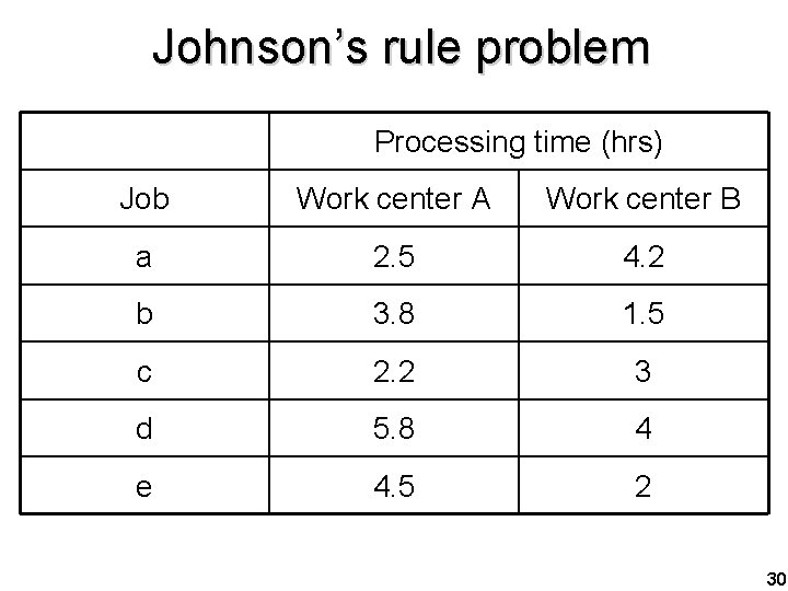 Johnson’s rule problem Processing time (hrs) Job Work center A Work center B a