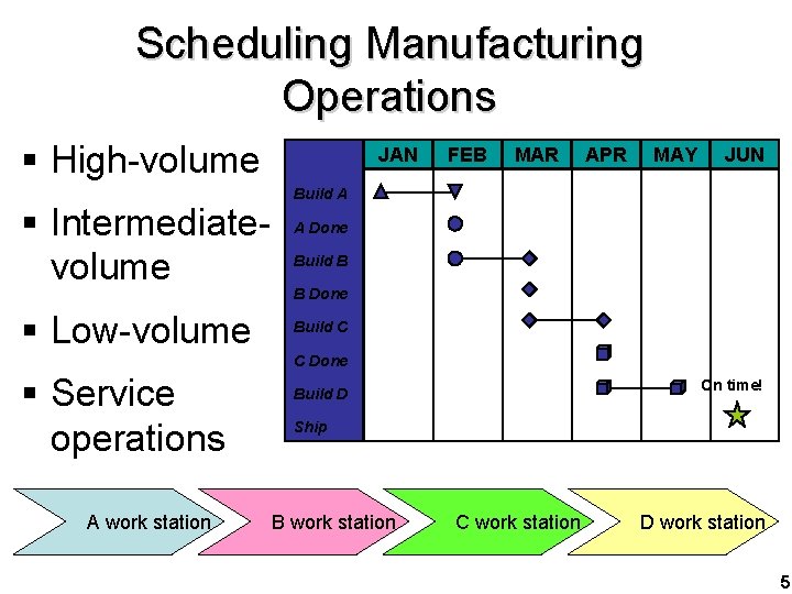 Scheduling Manufacturing Operations § High-volume § Intermediatevolume § Low-volume JAN FEB MAR APR MAY