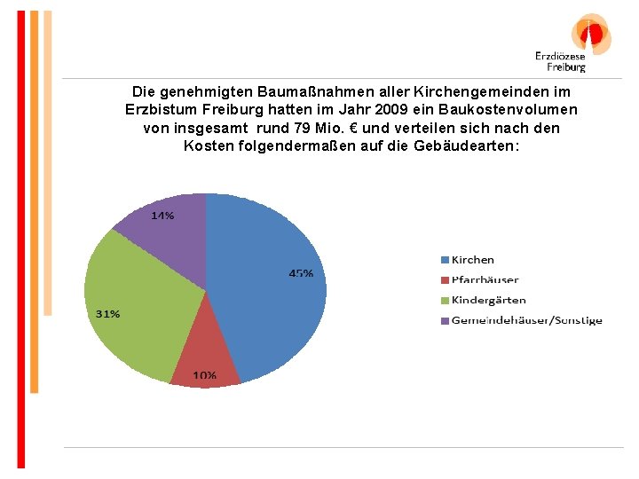 Die genehmigten Baumaßnahmen aller Kirchengemeinden im Erzbistum Freiburg hatten im Jahr 2009 ein Baukostenvolumen